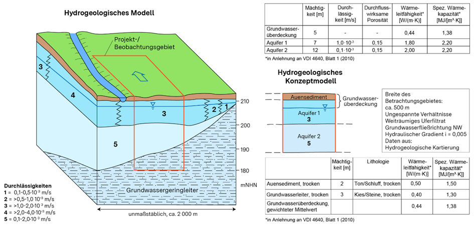Konzeptmodell-Darstellung